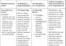 Browse our selection of social studies activities and crafts. Sage Books Differentiating For The Young Child Teaching Strategies Across The Content Areas Prek 3