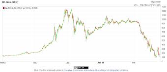 a look at bitcoin bubbles when will the next one be