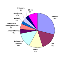 3 pie chart showing the world consumption of lithium by