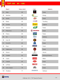 No one can't underestimate the importance of a good logo. Esbrand 2011 Top100 Spanish Brands