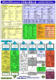 Japanese Verb Chart A Concise Summary Of Japanese Verb