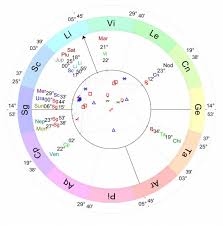 Astrological Birth Compatibility Online Charts Collection