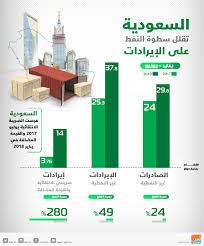 قامت الشركة بإعلان اسعار المواد البترولية الجديدة اليوم، على أن يبدأ التطبيق فيها ابتداء من 16 فبراير 2020، 22 جمادي الآخرة، وأعلنت أن الأسعار سيتم تجديدها بشكل شهري، عوضا عن النظام القديم الذي كان يتم. Ø§Ù„Ø§Ù‚ØªØµØ§Ø¯ Ø§Ù„Ø³Ø¹ÙˆØ¯ÙŠ Ù†Ù…Ùˆ Ù…ØªÙˆØ§ØµÙ„ Ø¨Ø¯Ø¹Ù… Ù…Ù† Ø±Ø¤ÙŠØ© 2030