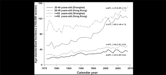 However, breast cancer can strike at any age: Age Specific Incidence Rates For Breast Cancer By 50 Years Old Among Download Scientific Diagram