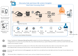 Retail Sales Forecasting With Discovery Hub And Azure Machine Learning Service Machine Learning Domain Knowledge Machine Learning Models