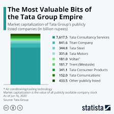 Infographic The Most Valuable Bits Of The Tata Group Empire Tata Listed Company Infographic