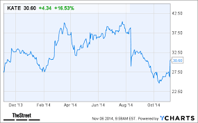 Kate Spade Kate Stock Soaring Today After Earnings Results