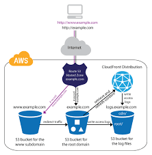 The most important resources to understand as beginners are compute and storage. What Is Aws Free Tier Service Everything You Need To Know About Aws Free Tier