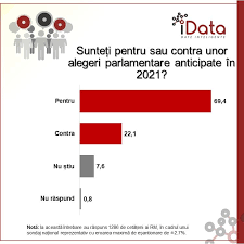 Dacă sînteți cetățean al republicii moldova și aveți drept de vot; Agora Sondaj 70 Dintre RespondenÈ›i Sunt Pentru Organizarea Alegerilor Parlamentare Anticipate In 2021