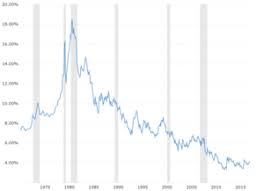 This is an online appendix to staff working paper no. Interest Rate Charts And Data Macrotrends