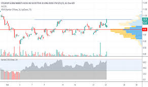 Uwt Stock Price And Chart Amex Uwt Tradingview