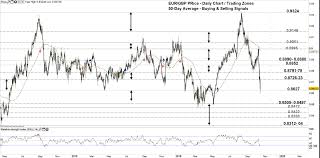 Eur Gbp Eur Cad Price Key Levels And Signals Euro