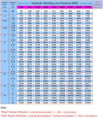 Force Charts For Hp Peninsular Cylinders