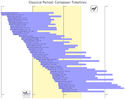 Timelines For Composers Of The Classical Period Approx
