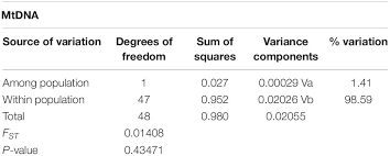 The top attractions to visit in sao mateus do sul are Frontiers Low Genetic Diversity Of The Endangered Franciscana Pontoporia Blainvillei In Its Northernmost Isolated Population Fmaia Espirito Santo Brazil Marine Science