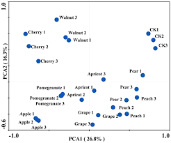 Add lime to the soil, according to the recommendations of a soil test analysis, if. Frontiers Rhizosphere Microenvironments Of Eight Common Deciduous Fruit Trees Were Shaped By Microbes In Northern China Microbiology