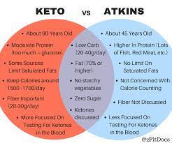 Most People Associate Keto Diets With The Atkins Diet While These Diets Have A Lot Of Similarities They Atkins Diet Recipes Atkins Diet Atkins Diet Food List