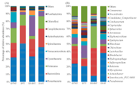 Gut Microbiota of Freshwater Gastropod (Bellamya aeruginosa) Assist the  Adaptation of Host to Toxic Cyanobacterial Stress
