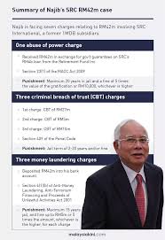 Selain hanafiah dan manoj, pendakwaan turut diwakili datuk shuhaimi ibrahim, datuk umar saifuddin jaafar, datuk ishak mohd yusoff, donald joseph franklin, muhammad saifuddin hashim musaimi, budiman lutfi muhamed, sulaiman kho kheng fuei, mohd ashrof adrin kamarul dan muhammad. Live Former Solicitor General A New Addition To Najib S Defence Team