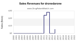Image result for Dronedarone