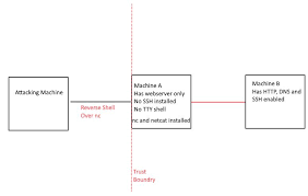 Kuppingercole ranks ssh.com as one of the leaders in the pam market, raising the company from challenger to leader. Use Netcat To Pivot Information Security Stack Exchange