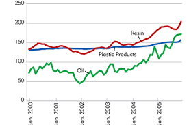 74 Scientific Polyethylene Resin Price Chart