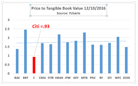 For assets, the value is based on the original cost of the asset less any depreciation, amortization or impairment costs made against the asset. Does Citibank Deserve To Sell Under Tangible Book Value Nyse C Seeking Alpha