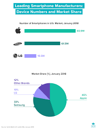 apple samsung and u s smartphone market share