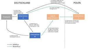 Entdecke rezepte, einrichtungsideen, stilinterpretationen und andere ideen zum ausprobieren. Innergemeinschaftliche Lieferung Ohne Rechnung Steuern Ausland Eu
