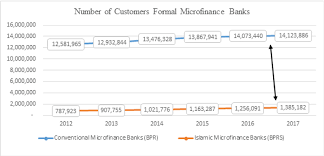 Featured here, the income statement (earnings report) for bank rakyat indonesia persero, showing the company's financial performance from operating and non operating activities such as revenue, expenses and income for net interest income after loan loss provision. Performance Of Islamic Microfinance Banks The Case Of A Developing Country Kne Social Sciences