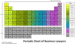 Periodic Table Of Business Lawyers Coco Soodek Coco