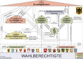 Der bundesrat verkörpert das föderalistische prinzip. Politisches System Der Bundesrepublik Deutschland Wikipedia