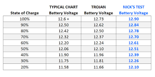 The voltage and internal resistance of different battery types depend on their chemistry and charging voltages will vary accordingly. 12 Volt Battery Chart Daval
