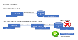 Kerberos technology provides authentication of service requests between two or more hosts in in our world, kerberos is the computer network authentication protocol initially developed in the 1980s. The Kerberos Conundrum A Proxy S Plight