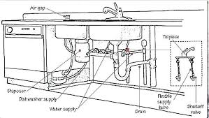 Sample Kitchen Plumbing Diagram Images Double Kitchen Sink Bathroom Plumbing Plumbing