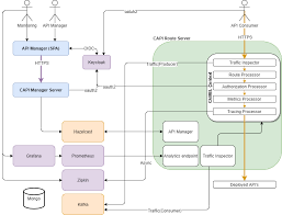 How to combine bell with another authentication strategy. Github Rodrigoserracoelho Capi Gateway Light Api Gateway Implemented With Apache Camel