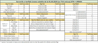 Iata ofertele actuale, link catre ele in finalul articolului: Digi Rcs Rds Noile Preturi La Tv Mobil Si Internet Idevice Ro