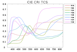 Color Rendering Index Wikipedia