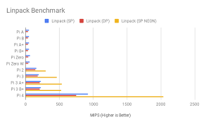 Amd fx 8800p amds fastest laptop processor laptop processors. Benchmarking The Raspberry Pi 4 Last Year S Release Of The Raspberry Pi By Gareth Halfacree Medium
