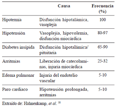 Signo de lázaro espontáneo inducido. Manejo Actual Del Donante Potencial De Organos Y Tejidos En Muerte Cerebral Guia De Manejo Y Revision De La Literatura