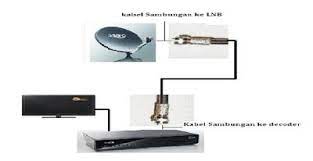 Kabel ini sering digunakan untuk menyambungkan piring satelit astro ke dekoder. Adjust Piring Astro Guna Meter