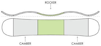 Snowboard Sizing Buyers Guide