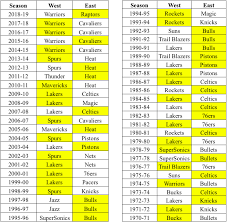 Michael jordan and wilt nba scoring title winners list by year. Nba Conferences East Vs West Basketball Joe Nba Articles Commentary