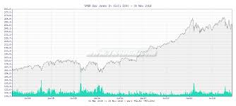 Tr4der Spdr Dow Jones In Dia 5 Year Chart And Summary