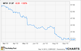 Is It Time To Buy Whole Foods Market Stock The Motley Fool