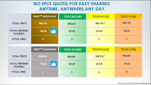 Sign up now to enjoy up to 40gb internet, unlimited calls, unlimited whatsapp & wechat, free unlimited. New Celcom First Gold Plus Gbshare 44 Gb Cerita Budak Sepet