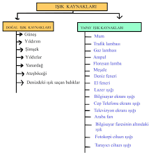 Isik Kaynaklari 4 Sinif Fen Egitim 1 Sinif Etkinlikleri