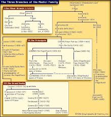 Medici Family Definition History Tree Facts Family Tree Italy History History