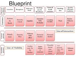Image Result For Service Blueprint Of Bank Service Blueprint Blueprints Banking Services