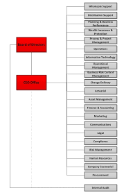 organizational structure and culture of hsbc coursework sample